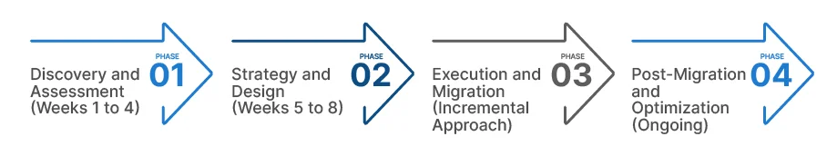 Step-by-Step Data Modernization Roadmap