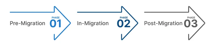 The Step-by-Step Data Migration Framework Pre, In, and Post