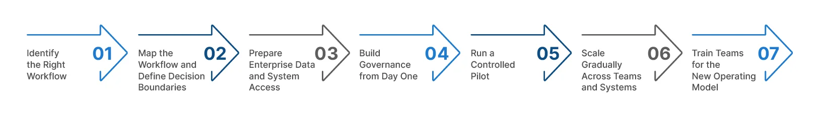 Agentic AI in Your Enterprise