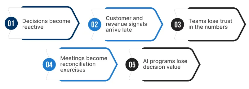 Business Cost of Delayed Intelligence