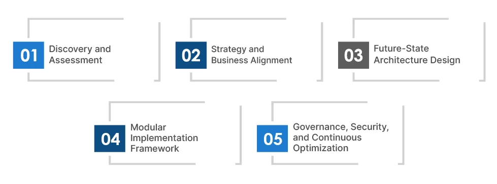 Roadmap for insurance data modernization