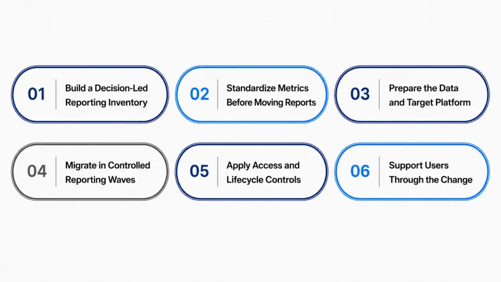 A Governed BI Modernization Strategy for Safe Dashboard Consolidation