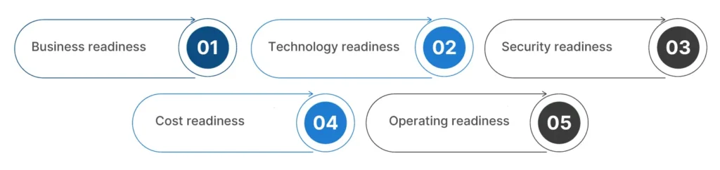 What Cloud Readiness Must Reveal Before Migration