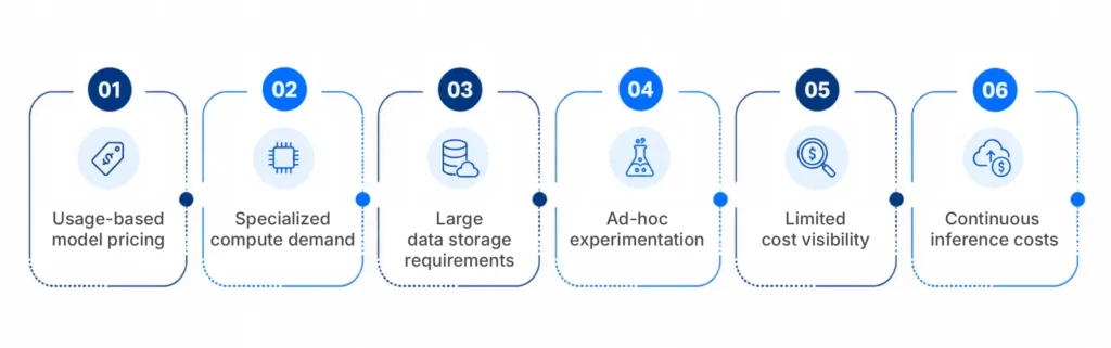 What Makes AI Cloud Spend Difficult to Control