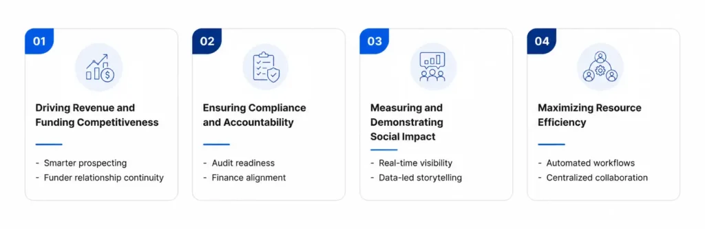 Why Grant Management Has Become a Strategic Technology Priority for Nonprofits