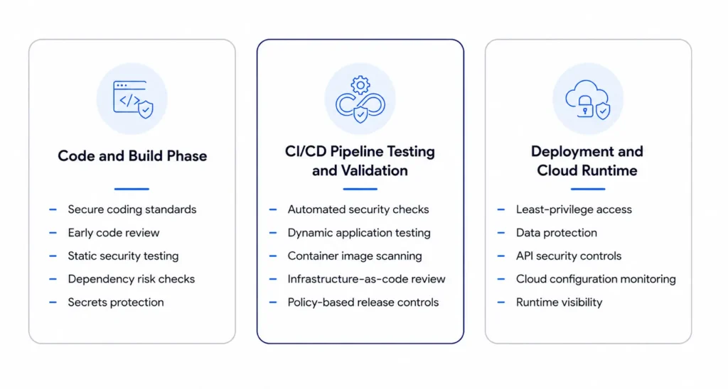 Secure Application Development Best Practices from Code to Cloud