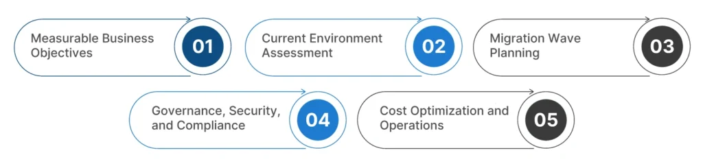 What a Business-Aligned Cloud Strategy Roadmap Should Include